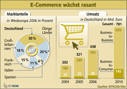 ECommerce2010-BITKOM-s in Online Marketing-Trends 2010